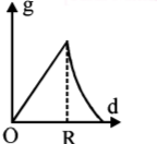 Gravitation mcq option image